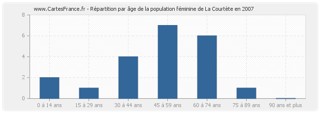 Répartition par âge de la population féminine de La Courtète en 2007